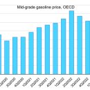 OECD 국가의 IEA 에너지 가격 및 세금 데이터베이스 공개 (2023년 3분기) 이미지