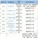 중국의 신공과(新工科) 전공, 미래 인재 개발 육성에 적극 지원