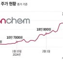 PER 230배 넘었다… ‘제2의 에코프로’ 엔켐에 3000억 베팅한 개미들 이미지