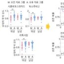 "오전보다 오후에 항암 치료한 여성 사망확률 12.5배 낮아" 이미지