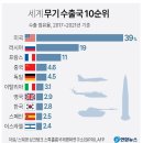 한국의 무기 수출국 순위 이미지