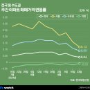 "집값 떨어지면 사야지"했더니···아니, 더 오른다고? 이미지