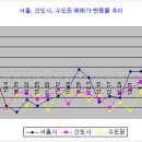 서울 아파트값 상승폭 커져 이미지