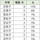 본죽 신내점 이미지