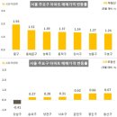 한국건설기술연구원열린노동조합 | 2026년5월 26일 (화요일)역대급 공급난이 부른 제2 상승장… 서울 집값 67주째 올라