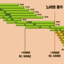 창세기 제10강 <흩으심과 부르심>