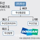 두산그룹의 유동성위기 이미지