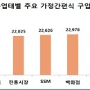동일유통 - 중구 | 동일유통