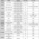 [2023 학종] '전기·전자공학과' 인서울 대학 학종으로 합격하는 법! 이미지