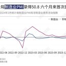 中 3월 제조업 PMI 6개월 만에 ‘확장’ 국면 이미지