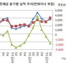 [현대삼호중공업,성동조선해양]조선·해운, 어둠속 항해..새벽 닭울음은 언제나? 이미지