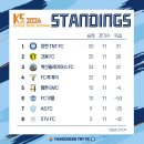 세미프로를 준비하는 양천TNT FC, 5월~7월 경기스케쥴 및 리그 순위 이미지