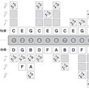 하모니카 스케일 part 2 (다이야토닉 하모니카) 이미지