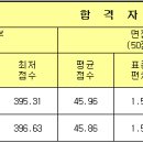 2017학년도 공주교대 고교성적 우수자 전형 신입생 선발 통계자료 ⋆수정⋆ 이미지