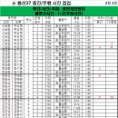 8월 04일 화요일 봉선37번선 중간 주행시간 조착 결과표 이미지