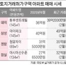 "규제 완화될까?"…오세훈 당선에 잠실·삼성·대치·청담 '들썩' 이미지