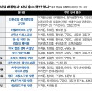 [펌][단독] 윤 대통령, 파리서 총수들 불러 폭탄주…엑스포 투표 나흘 전 이미지