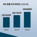 "이자도 못내" 은행 부실대출 1년새 21% '쑥' 이미지