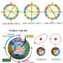 소만지구L | 매일 흐르는 시간에도 소주기와 대주기가 있다.|