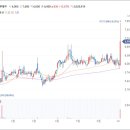 피앤씨테크 주가 전기연 ﻿세계 최초 220V콘센트 전기차 충전 결제 방법 개발﻿ 소식으로 강세 이미지