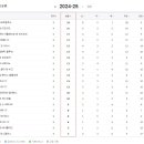 2024/2025 스페인 프리메라리가 리그 순위(10월7일---10월22일) 이미지