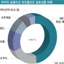 한국 부자의 포트폴리오 - 부동산＞예·적금＞주식＞보험＞펀드 이미지