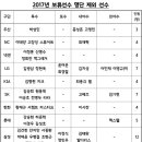 프로야구 10개구단 보류선수 명단 제외 선수 안내 이미지