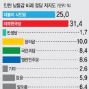 인천 남동갑 중부일보 여론조사(이전 조사보다 조금 더 벌어짐) 이미지