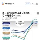 尹대통령 '돈잔치' 직격에.. 4대 금융지주 시총 5조 날라갔다 이미지