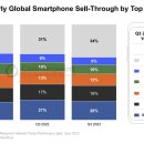 스마트폰 판매량 27개월만에 증가 이미지
