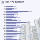 서울 아파트 중 11%만 6억 이하…"거래축소 불보듯" 이미지