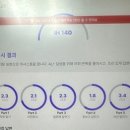 써니미 | 토익스피킹 일주일 IH (150점) 달성 .. (feat. 멜토스, 토스미 내돈내산 후기)