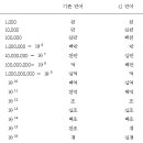 [자료] 큰 수, 작은 수