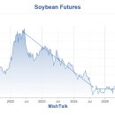 트럼프, 100억~140억 달러 규모의 농민 구제금 추진 이미지