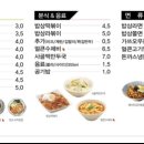 퇴계원김밥 이미지