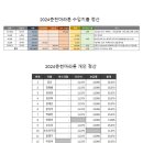 2024춘천마라톤 정산결과 및 선수별 부담금 이미지