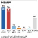 일본에 보도되는 한국 여론조사 이미지