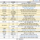 자이드림세탁 | 리스트 &amp; 2개월 사용 후기📌 | 이유식 시작 시기 | 퍼기 찜기, 케어프린 무선 쵸퍼, 도블레 도마...