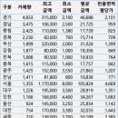 무지개트윈스 ↔ 거성프라자 | 21년 11월 경기도 아파트 매매 실거래가조회