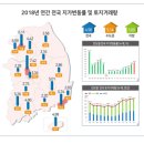 2018년 연간 지가 4.58% 상승 이미지