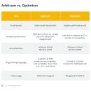 Arbitrum: 이더리움을 위한 차세대 레이어 2에 대한 초보자 가이드 이미지