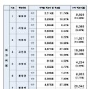 민주당 전당대회 제주,인천 개표 결과 및 합산 누적 결과 이미지