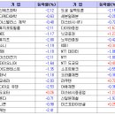 일본 주요기업 주가 (3/7일) 및 피델리티 일본 편입종목 이미지