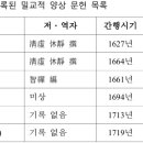 제2집 문헌에 나타나고 있는 밀교의 사교2상 이미지