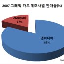 [2007 결산] 그래픽카드 - 엔비디아의 압승 이미지