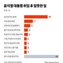 "尹 2년반 잘한 일 없다" 74%…잘못한 일 "김건희" 19% "의대" 7% [임기 반환점 여론조사] 이미지