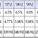 내년 건강보험료 올해보다 1.7% 인상, 동네의원 토요일 오전 진료비 30% 가산 이미지