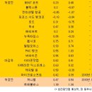 주식에서 망하지 않는 법- 폭락을 피하면 된다. ^^ 다음주 장세 예상 이미지