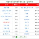 역대 북미 개봉 비영어 영화 흥행 수입 TOP 10 이미지