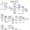 조선왕조 계보를 중심으로 역사 읽기 이미지